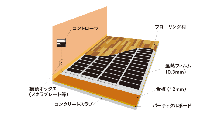 置き床(マンション関係)施工の場合