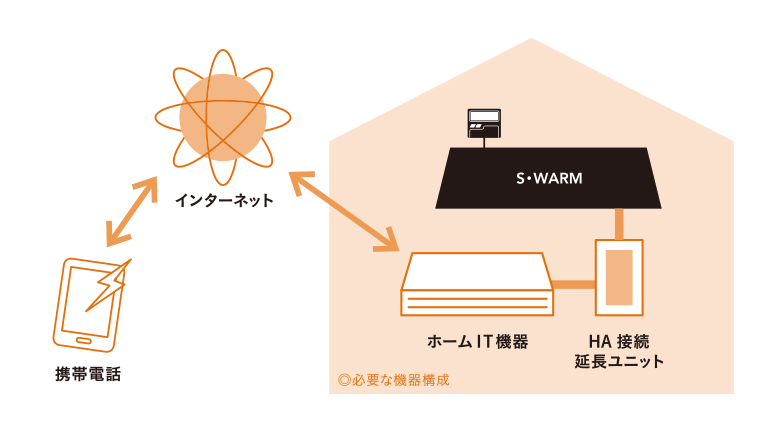 通信機能付きコントローラで遠隔操作可能