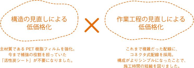 構造の見直しによる低価格化✕作業工程の見直しによる低価格化